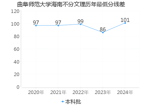 最低分数差