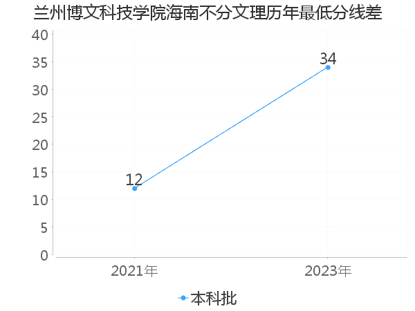 最低分数差