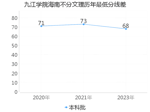 最低分数差