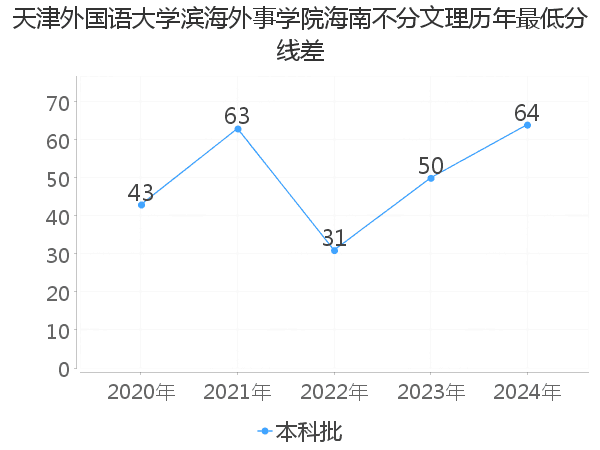 最低分数差
