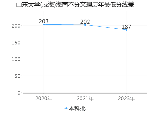 最低分数差