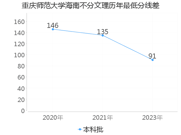 最低分数差