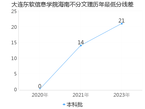 最低分数差