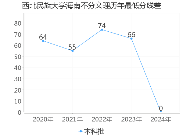 最低分数差