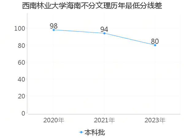 最低分数差