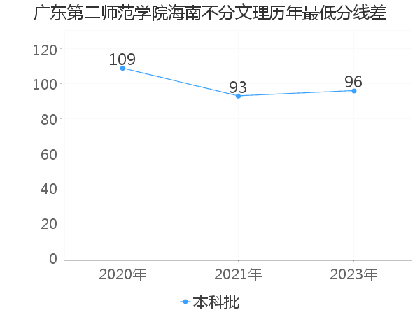 最低分数差