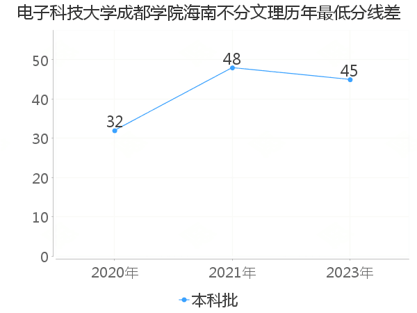 最低分数差