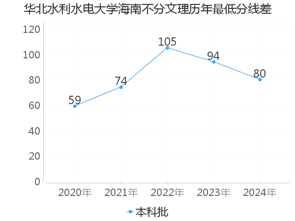 最低分数差