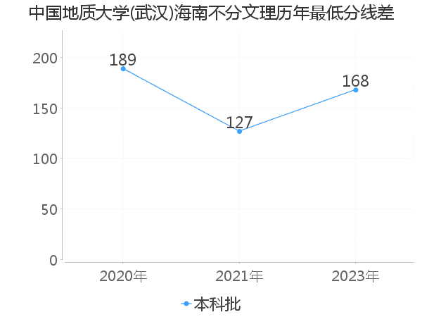 最低分数差