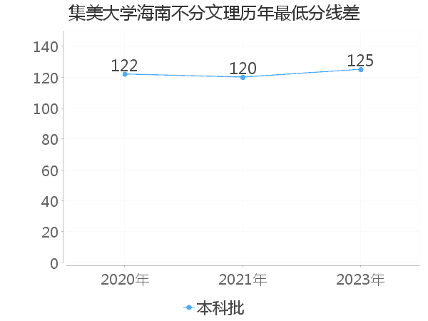 最低分数差