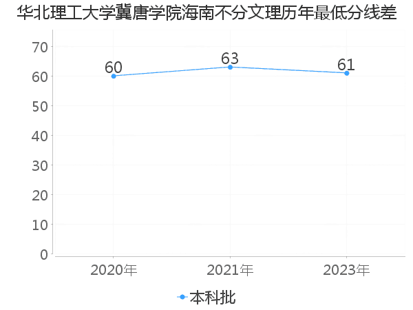 最低分数差