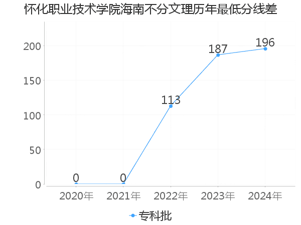 最低分数差