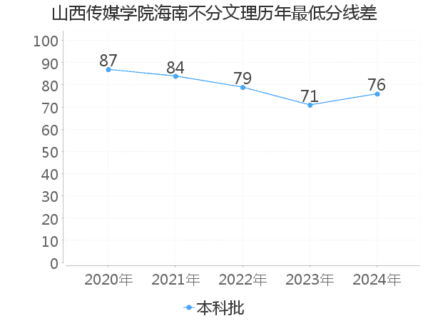 最低分数差