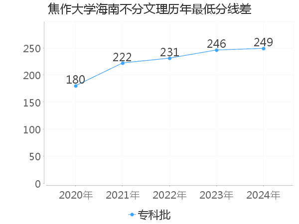 最低分数差