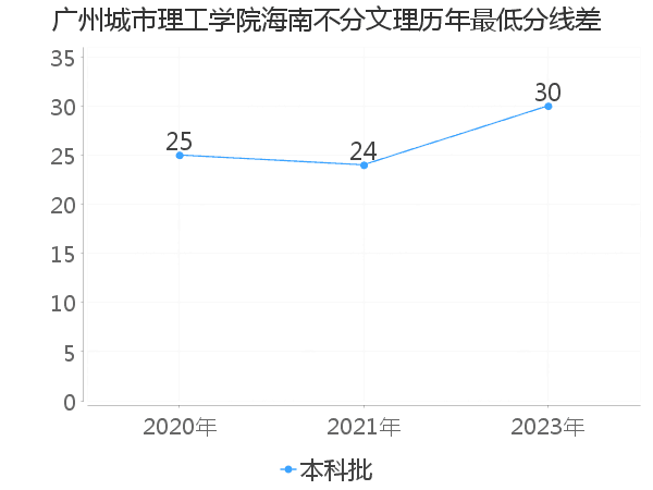 最低分数差