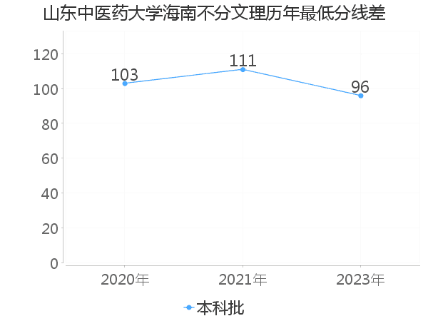 最低分数差