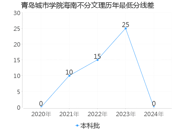 最低分数差