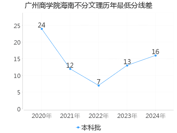 最低分数差