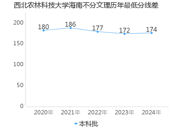 最低分数差