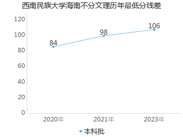 最低分数差