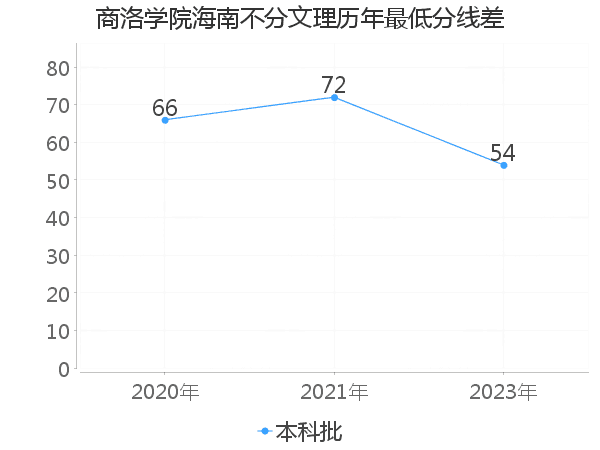 最低分数差