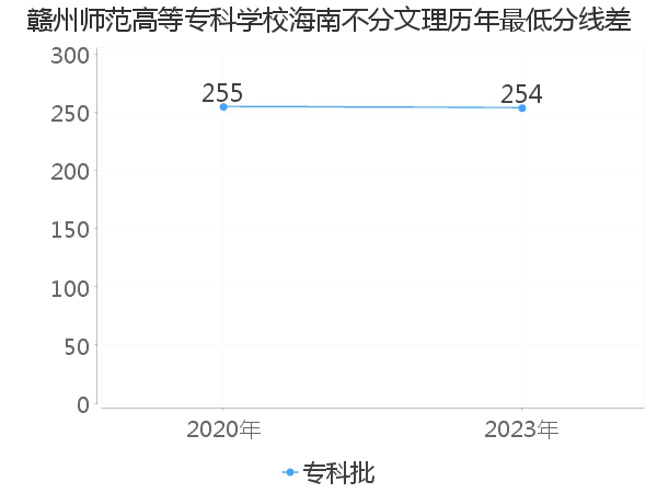 最低分数差