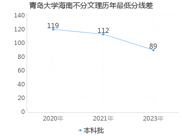 最低分数差