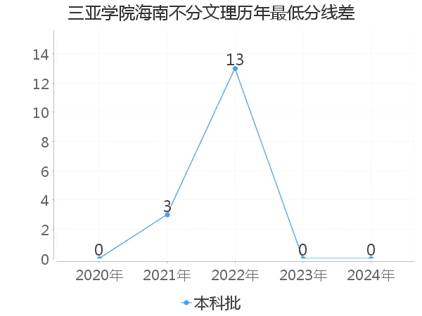 最低分数差