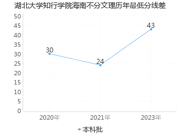 最低分数差