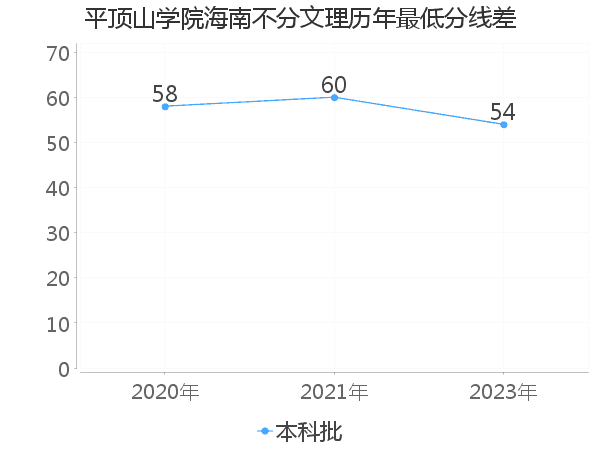 最低分数差