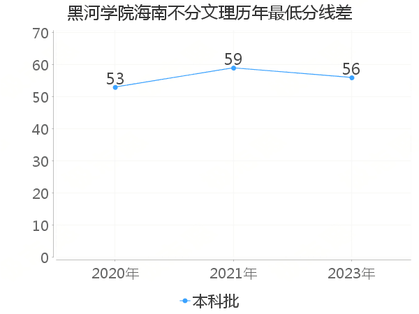 最低分数差