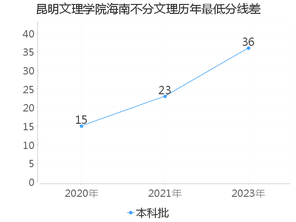 最低分数差