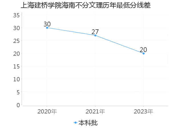 最低分数差