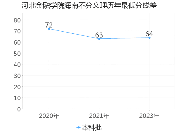 最低分数差