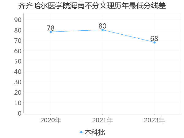 最低分数差