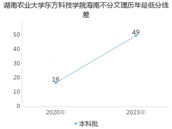 最低分数差