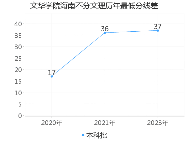 最低分数差