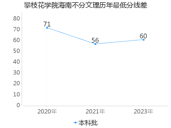 最低分数差