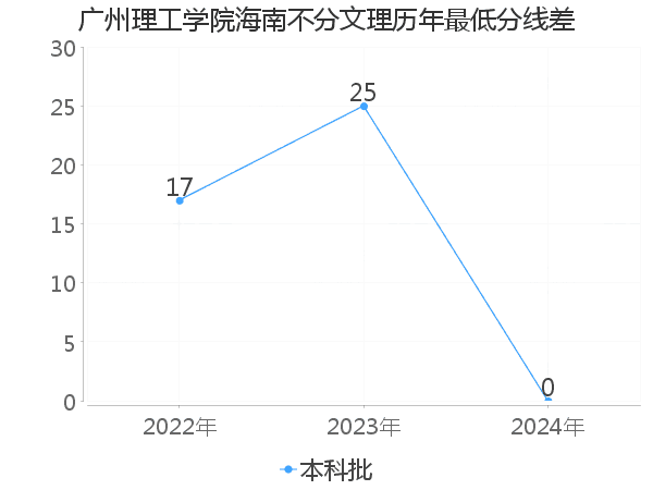 最低分数差