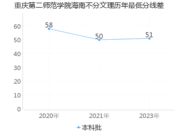 最低分数差