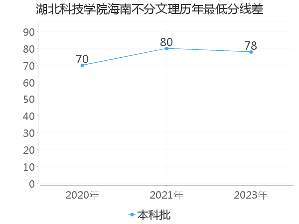 最低分数差