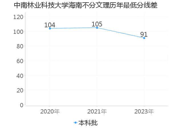 最低分数差