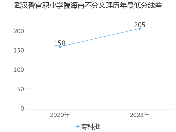 最低分数差