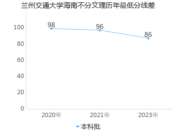 最低分数差