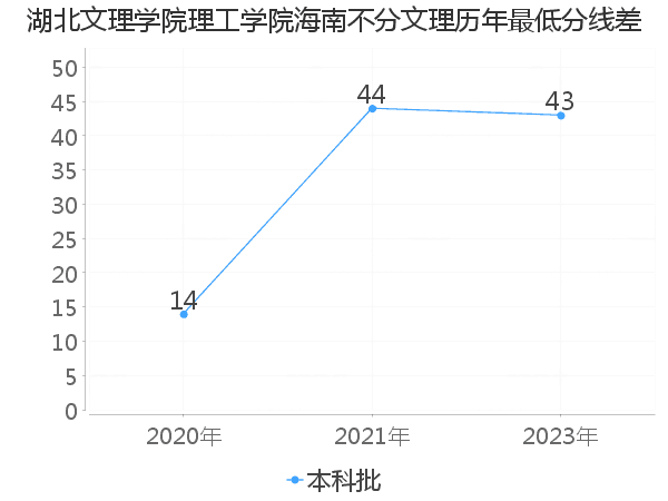 最低分数差