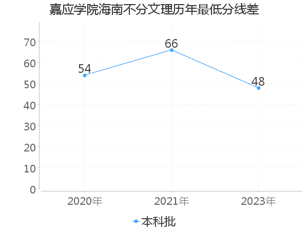 最低分数差