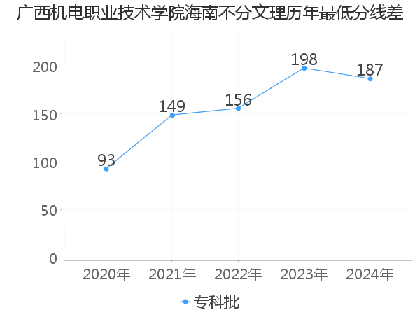 最低分数差