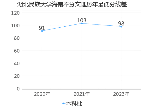 最低分数差