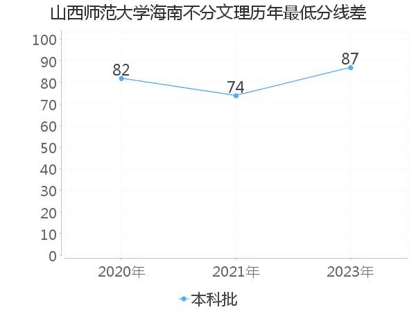 最低分数差