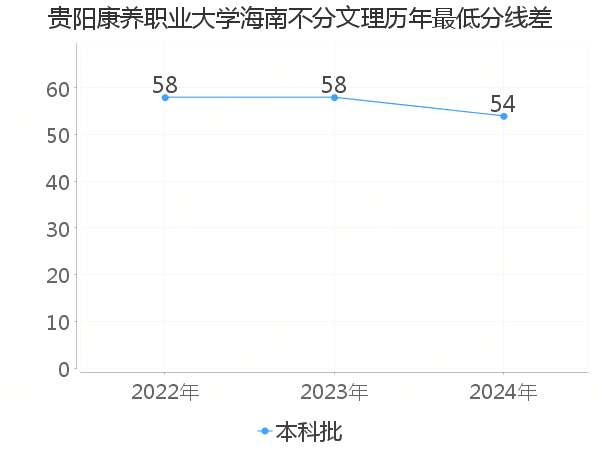 最低分数差